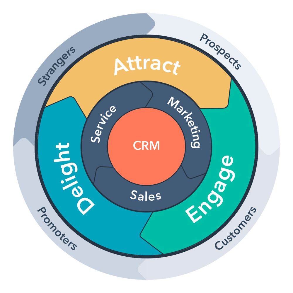 ᐅ HubSpot qué es, cómo funciona y precios InboundCycle
